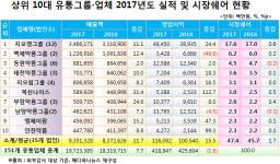 10대 유통업체, 마켓쉐어 47.4% 장악‥지오영그룹 17.6% 
