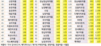 유통업계 재무 건전성 호조‥부채비율 10%p 하락
