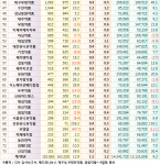 지급수수료가 수익성 발목 잡네‥지난해 1,818억