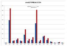 약국 상반기 약 부작용 보고 1만2,965건… 29% 증가  