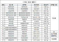 중금속 등 기준치 초과 한약재 17품목 회수 조치