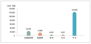 약품비 지속 증가 17.9조 기록‥건보 비중은 24%로 감소세 