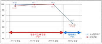 혈액백 담합 2개사에 77억 부과..녹십자MS 검찰 고발