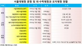 이번엔 국립교통재활병원 예고‥서울대병원, 위탁 현황은?