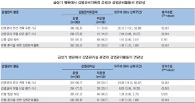 감염관리위·관리실 설치해보니‥의료감염 예방 압도적 효과 