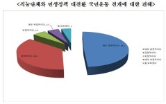 의료계 민생정책연대 구성에 86% 긍정적 응답