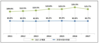 건보공단 "실손보험 상품구조로 과잉진료·비급여 증가 발생"