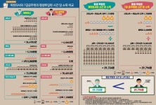 개원의사 평생 소득, 7급 공무원보다 낮아