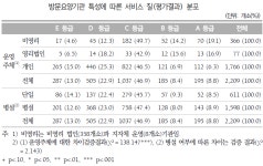 장기요양기관 경쟁, 서비스 질 향상 효과 없다