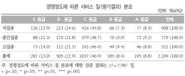 장기요양기관 경쟁, 서비스 질 향상 효과 없다
