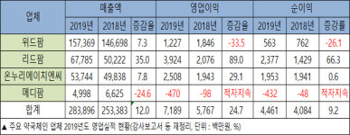 약국체인 영업실적 선방 속 리드팜·온누리 성장세 뚜렷