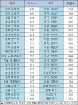 약국수 최다 수원, 지속 증가세… 약사회원 700명 넘은 고양