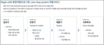 공공성·전문성 모두 잡았다‥ 국립춘천병원 vs 국립재활원