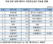 ‘상위 10대’ JW중외제약도 국민연금 투자권 진입