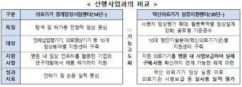 신규 혁신의료기기 실증지원센터 5개소 선정‥18억원 투입