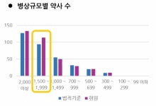 지역·종별 편차 컸다 병원약사 수당, 최저 7만원-최고 114만원