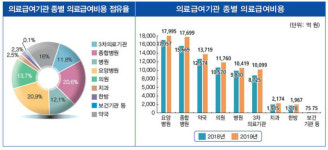 치과병원-한방병원-상급종병, 지난해 의료급여 진료비 급증