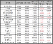 올해 상장 제약·바이오기업 첫날 성적은 ‘희비’ 엇갈려