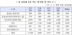 4일 설연휴 문여는 의료기관, 첫날 가장 많고 설날 가장 적다
