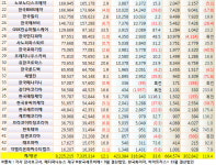 43개 다국적제약사, 매출 8조 2,252억 달성‥ 12.1% 성장