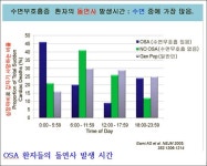 양압기 처방 기간 줄어, 수면무호흡증 환자 치료 포기까지