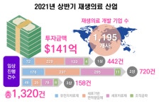 상반기 글로벌 재생의료 산업, 투자도 늘고 임상도 늘었다