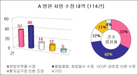 약국 처방중재 사례보니…처방일수 수정·복합제 성분 중복