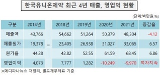한국유니온제약, 실적 부진 3년 지속…성장세 회복 전략 시급