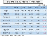동광제약, 연이은 실적 확대…이면엔 늘어난 자금투입