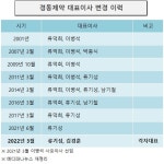 경동제약, 5년 만에 전문경영인 재도입…오너경영 체제 종료
