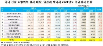 일본계 제약사, 평균 1.4% 저성장‥아스텔라스 2,465억, 1위 지켜