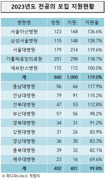 빅5 병원, 전공의 지원 1,000명 몰려…제주 지원율 70% 대조