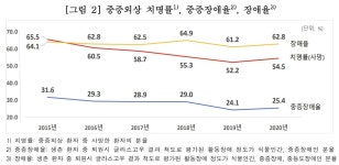점차 권역센터로 집중되는 중증외상 환자…이송시간은 늘어나