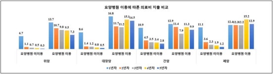 암 보장률은 확대됐지만‥요양병원 이용 따라 의료비 천차만별