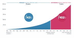 생물학적제제 특허연장 후 매출 두 배 이상 껑충