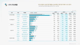 동아ST, 2023년 ETC 매출 11.3% 증가…올해 성장세 지속 전망