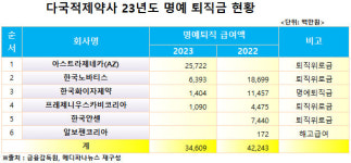 다국적제약사 지난해 직원 명퇴금  346억원 지급‥AZ, 257억