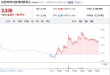 브릿지바이오, 리가켐 유증 참여 소식에 주가 반등