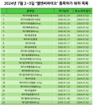 제약사업 성과 늘린 엘앤씨바이오, 생산중단품목 일괄 정리