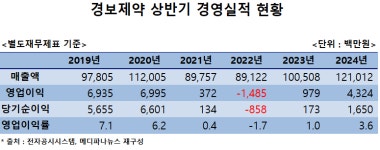 경보제약, 매출 회복 넘어 성장세 진입할까