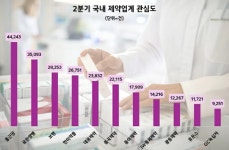 종근당, 제약업계 관심도 1위, 유한 보령 順…호감도 1위 동아제약