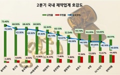 종근당, 제약업계 관심도 1위, 유한 보령 順…호감도 1위 동아제약