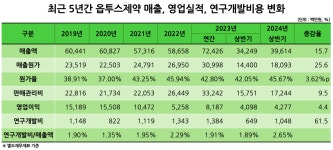 옵투스제약, CMO로 새 매출 활로‥성장세 하반기 지속