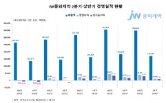 JW중외제약, 아쉬운 2분기·상반기 실적…3분기 반등 노린다