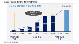 에스티팜, 올리고핵산 치료제 美 승인 활발…수혜 가능성 주목