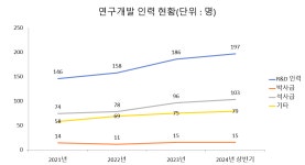 보령, R&D로 품목 확대 중…관련 매출 증가 나타나