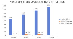 보령, R&D로 품목 확대 중…관련 매출 증가 나타나