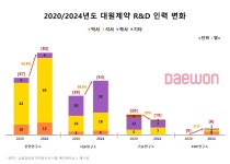 대원제약, 4년새 R&D 인력 35.3% 증가…미래 역량 강화