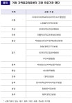 복지부, 거점 지역응급의료센터 14개소 지정