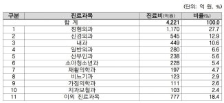 政, 비급여 진료비 분석결과 첫 공개…정형외과가 28% 차지